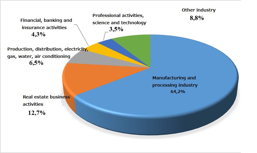 The investment sector, processing and manufacturing industries continue to be the main driving forces (Source: General Statistics Office)