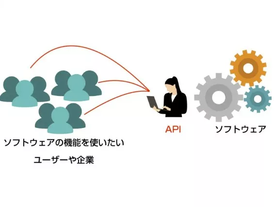 業務システムが提供するAPIを活用する