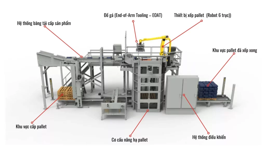 Cấu tạo chính của giải pháp palletizing tự động