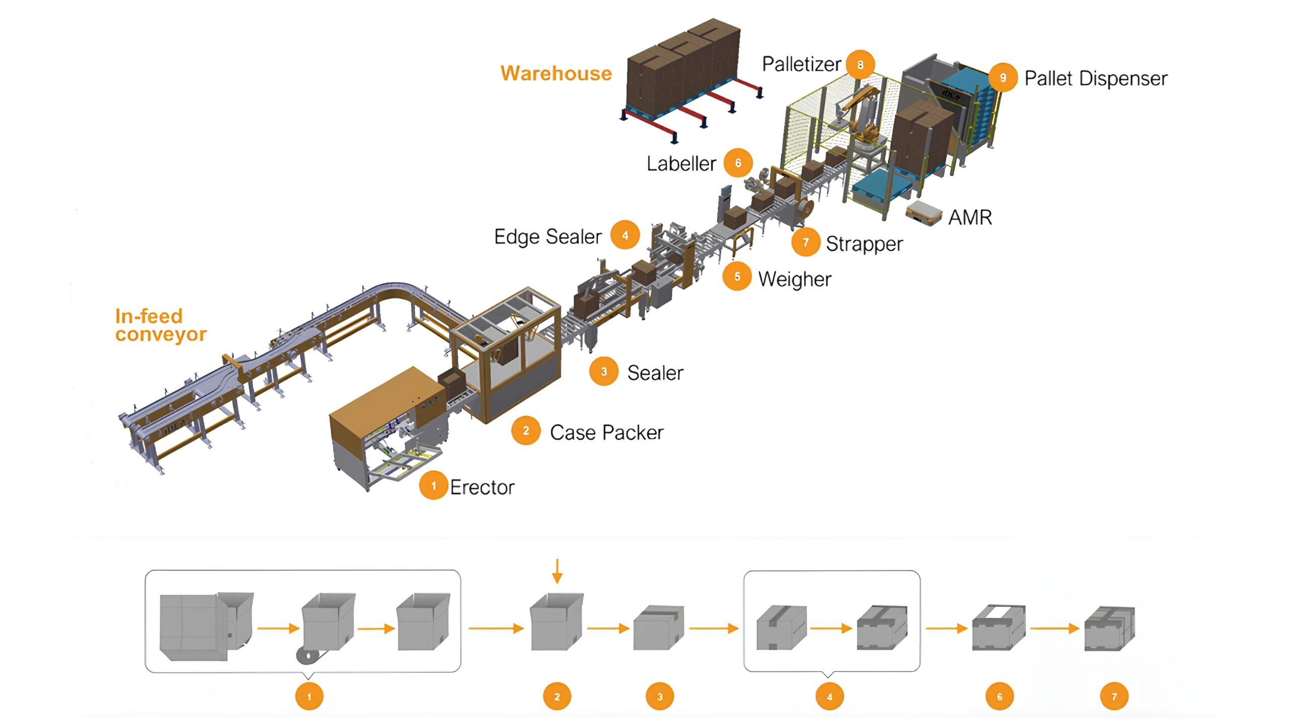 Hình 2. Giải pháp đóng gói tự động IDEA