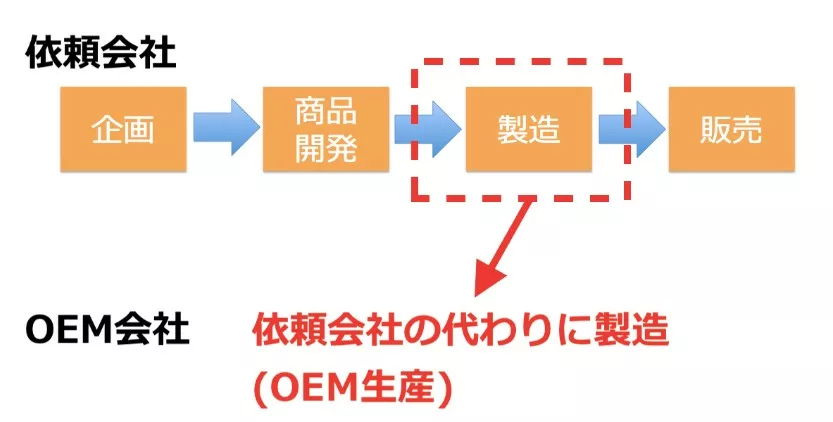 OEM部品製作の流れ