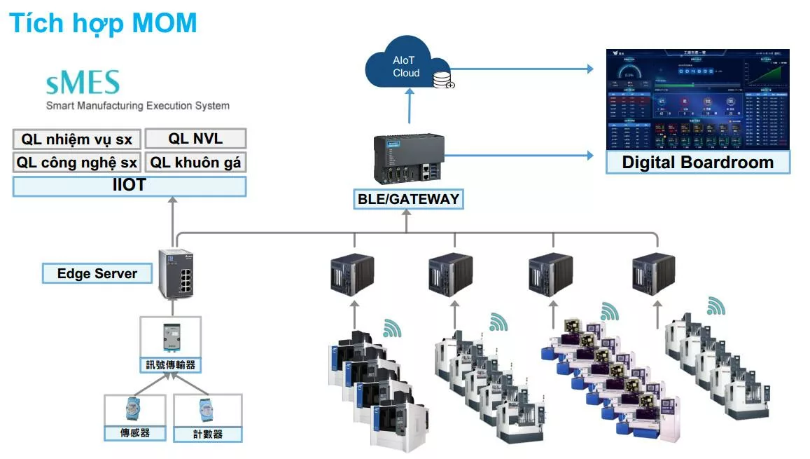 PLC programming, machine control, smart machines