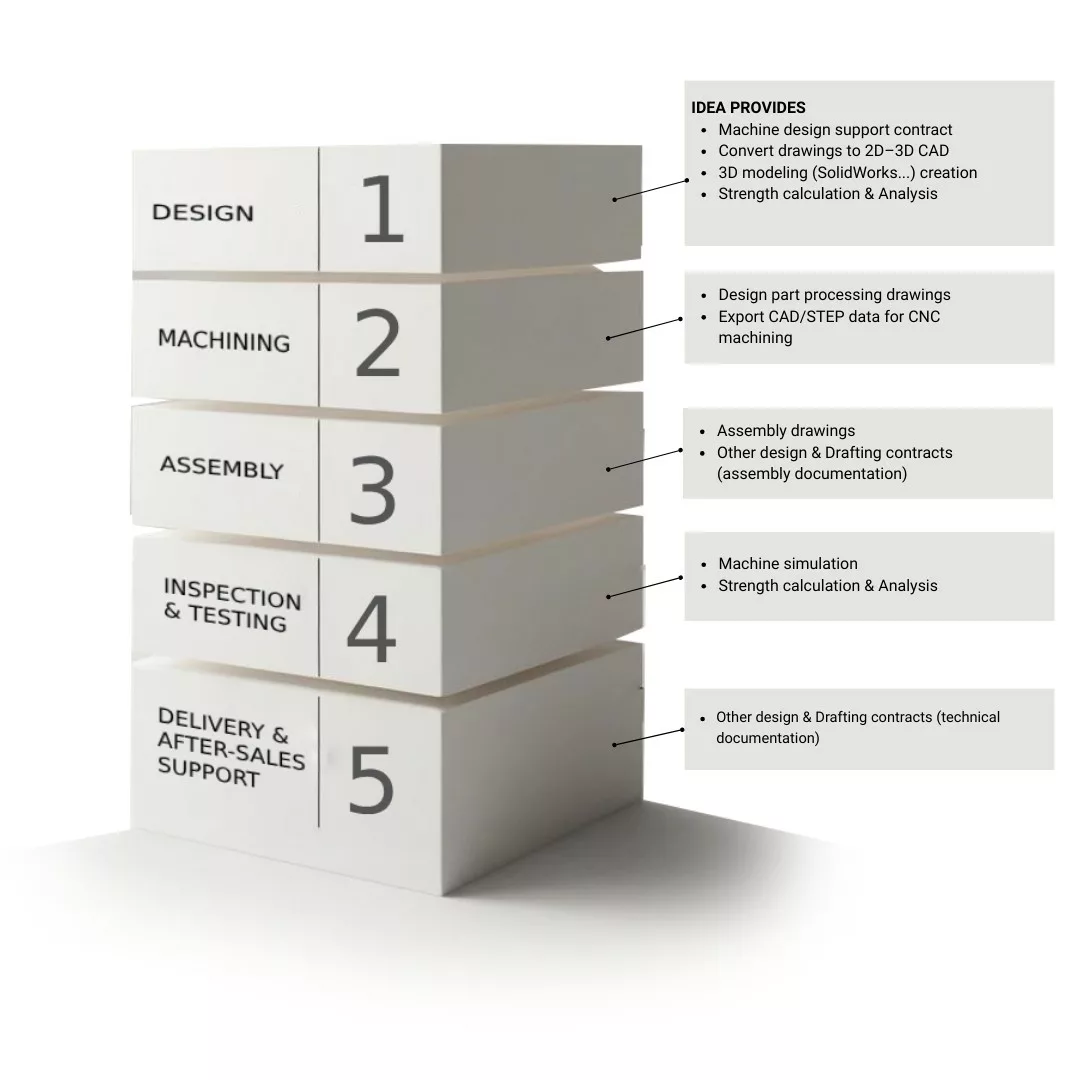 Dịch vụ hỗ trợ thiết kế của IDEA hỗ trợ toàn bộ quá trình sản xuất máy móc