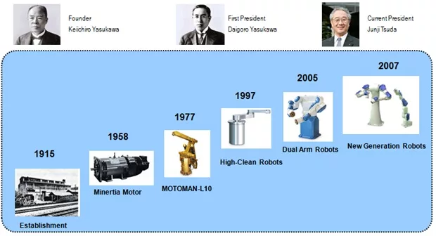Ai đã phát minh ra robot Công Nghiệp – Lịch Sử, Cột Mốc Quan Trọng Và Tương Lai Tự Động Hóa 5 Lich su hinh thanh robot Yaskawa