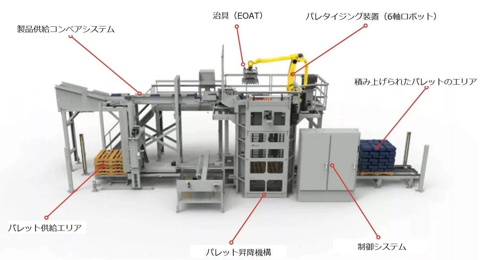 自動パレタイジングソリューションの主な構成